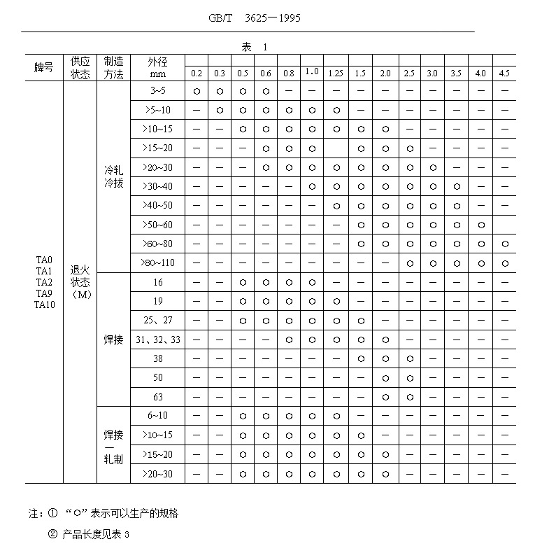 鈦及鈦合金管國家標準（GB/T 3624—1995）