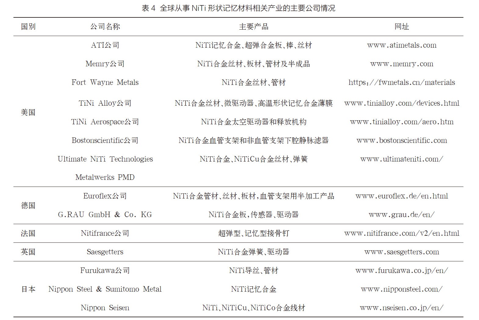 國內(nèi)外鎳鈦形狀記憶合金的研究及其應(yīng)用進(jìn)展 國內(nèi)外鎳鈦形狀記憶合金的研究及其應(yīng)用進(jìn)展