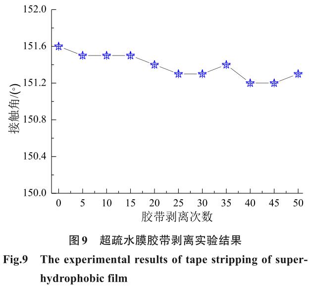 鈦合金表面超疏水膜的制備及其耐蝕性與機械穩定性