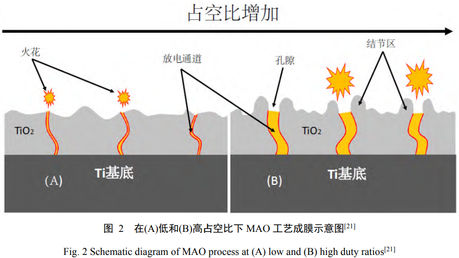 微弧氧化制備醫用鈦合金生物復合涂層研究進展