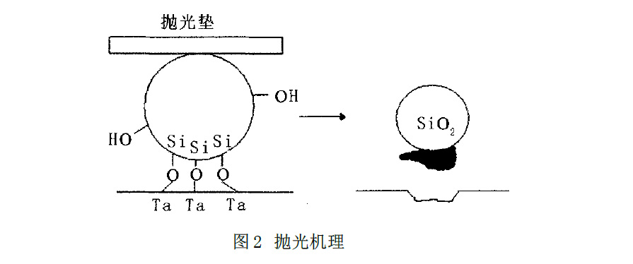拋光機理 拋光機理