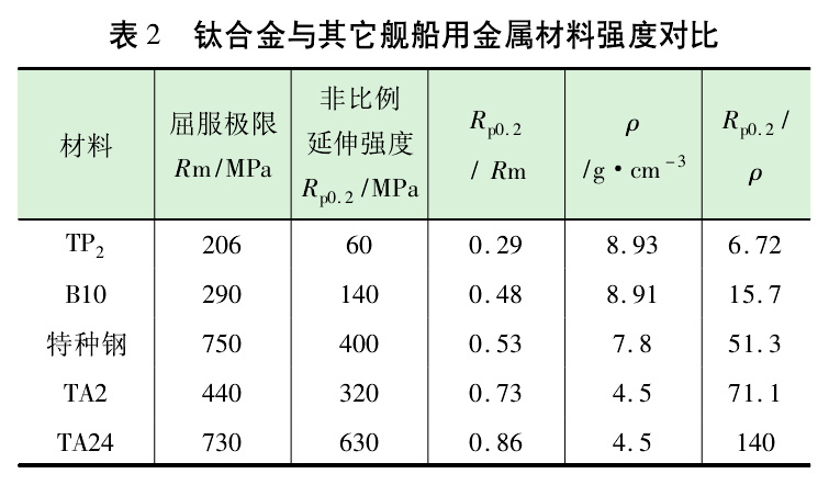 幾種艦船用金屬材料的屈強比和比強度的對比 幾種艦船用金屬材料的屈強比和比強度的對比