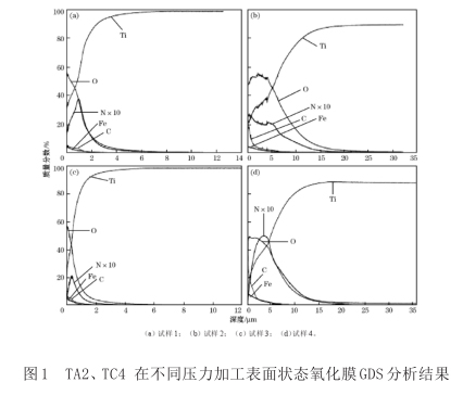 TA2、TC4在不同壓力加工表面狀態(tài)氧化膜GDS分析結(jié)果